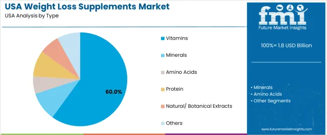 Usa Weight Loss Supplements Market Analysis By Type