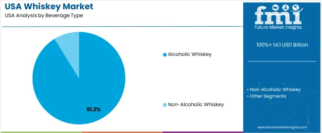 Usa Whiskey Market Analysis By Beverage Type