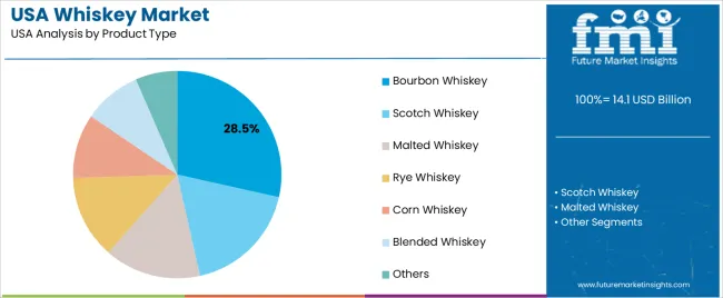 Usa Whiskey Market Analysis By Product Type