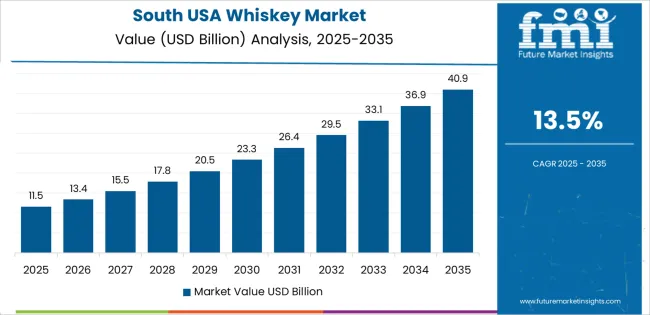 Usa Whiskey Market Country Value Analysis