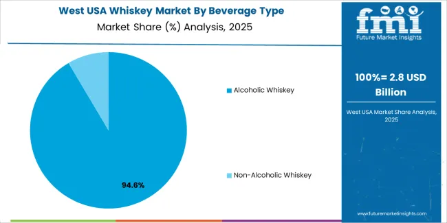 Usa Whiskey Market West Usa Market Share Analysis By Beverage Type