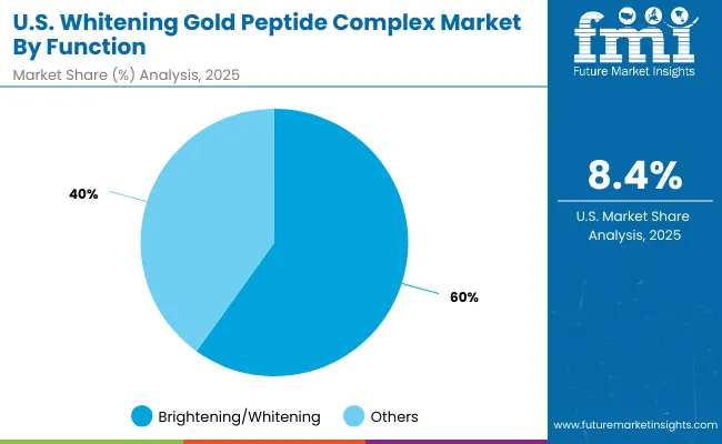 Usa Whitening Gold Peptide Complex Market By Function