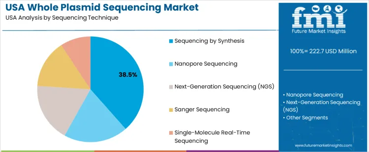 Usa Whole Plasmid Sequencing Market Analysis By Sequencing Technique Usa Whole Plasmid Sequencing Market Analysis By Sequencing Technique