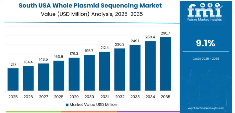 Usa Whole Plasmid Sequencing Market Country Value Analysis Usa Whole Plasmid Sequencing Market Country Value Analysis