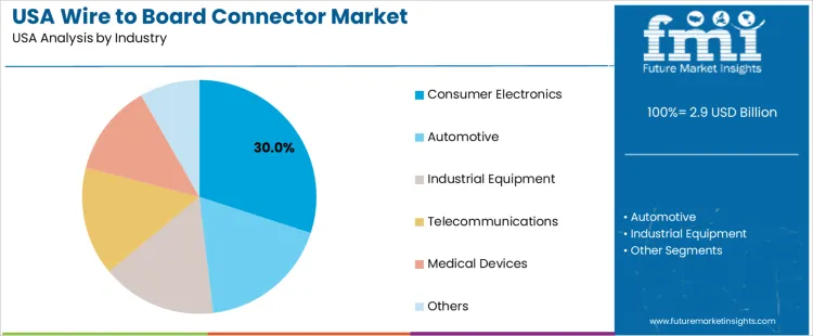 Usa Wire To Board Connector Market Analysis By Industry