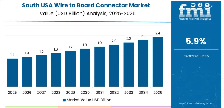 Usa Wire To Board Connector Market Country Value Analysis