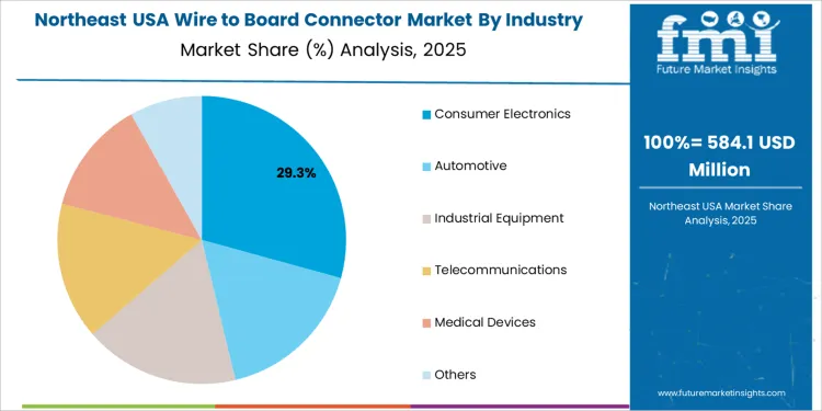 Usa Wire To Board Connector Market Northeast Usa Market Share Analysis By Industry