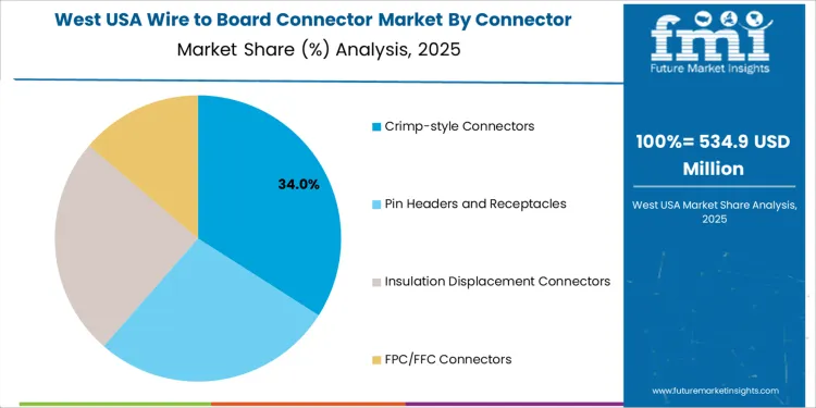 Usa Wire To Board Connector Market West Usa Market Share Analysis By Connector