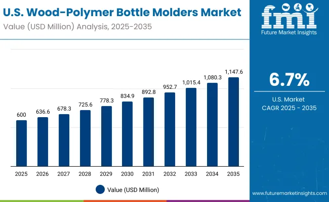 Usa Wood Polymer Bottle Molders Market