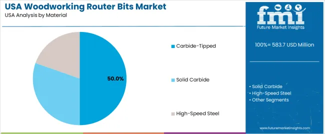 Usa Woodworking Router Bits Market Analysis By Material Usa Woodworking Router Bits Market Analysis By Material