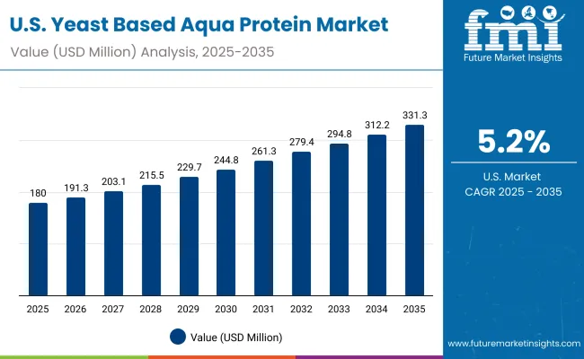 Usa Yeast Based Aqua Protein Market