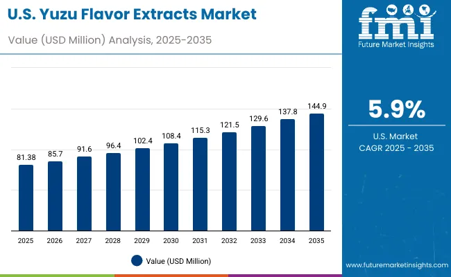 Usa Yuzu Flavor Extracts Market