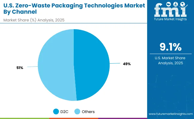 Usa Zero Waste Packaging Technologies Market By Channel