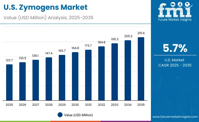 Usa Zymogens Market