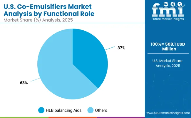 Usa1 Co Emulsifiers Market