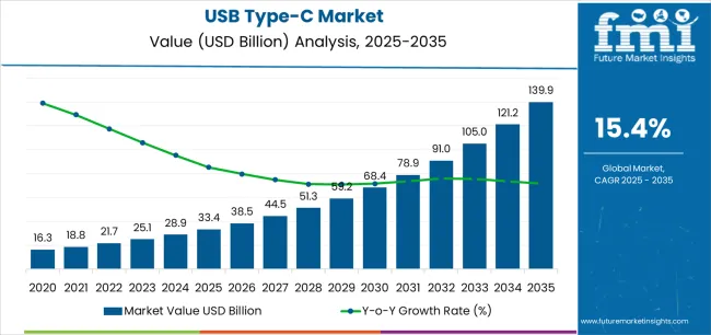 Usb Type C Market Market Value Analysis Usb Type C Market Market Value Analysis