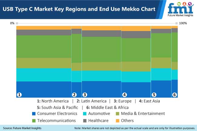 usb type c market