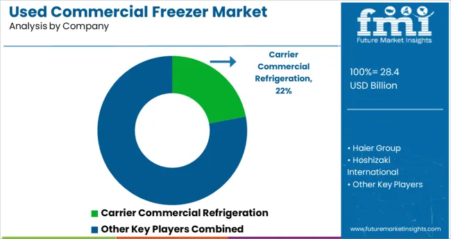 Used Commercial Freezer Market Analysis By Company