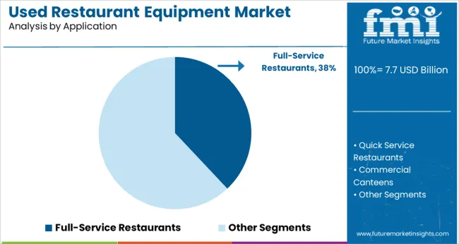 Used Restaurant Equipment Market Analysis By Application