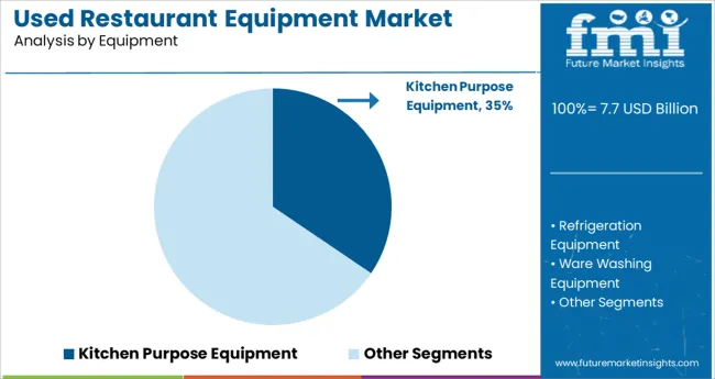 Used Restaurant Equipment Market Analysis By Equipment
