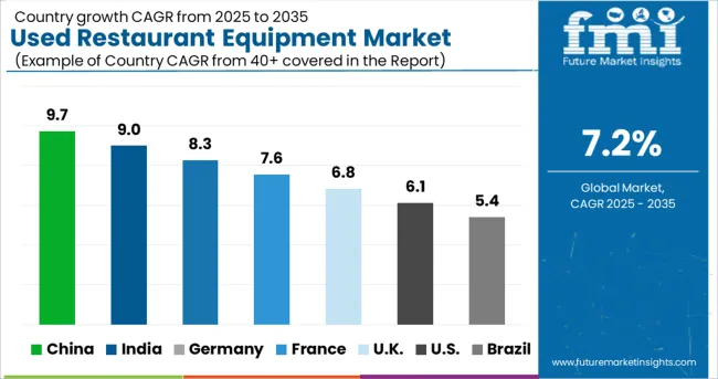 Used Restaurant Equipment Market Cagr Analysis By Country