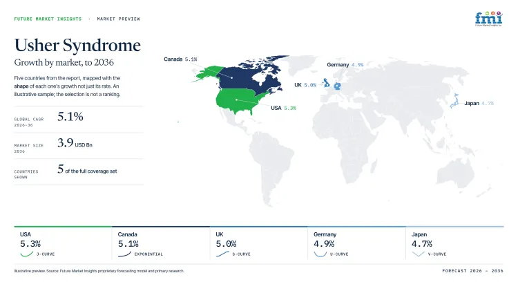 Usher Syndrome Market Growth Forecast 2026 2036 Usher Syndrome Market Growth Forecast 2026 2036