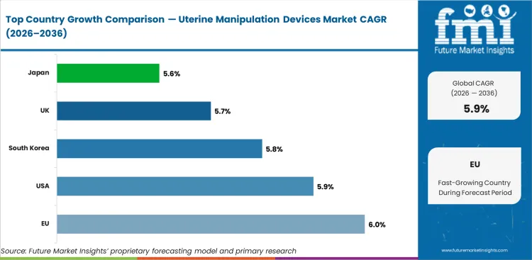 Uterine Manipulation Devices Market Cagr Analysis By Country Uterine Manipulation Devices Market Cagr Analysis By Country