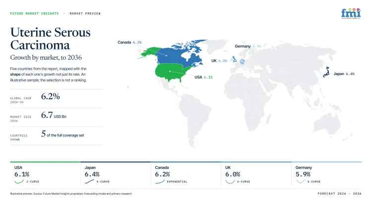 Uterine Serous Carcinoma Market Growth Forecast 2026 2036