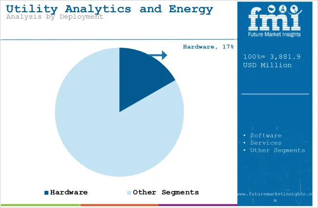 Utility Analytics And Energy Analytics Market Analysis By Deployment