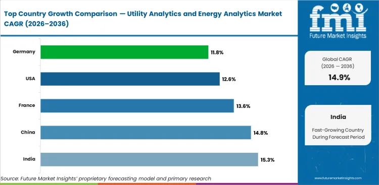 Utility Analytics And Energy Analytics Market Cagr Analysis By Country