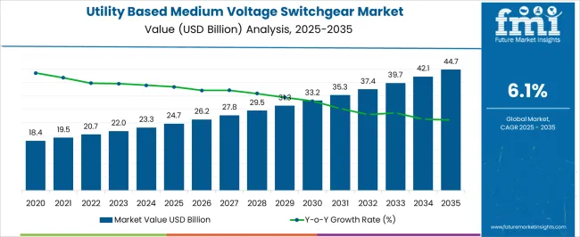 Utility Based Medium Voltage Switchgear Market Market Value Analysis