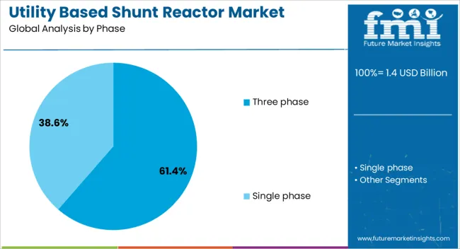 Utility Based Shunt Reactor Market Analysis By Phase