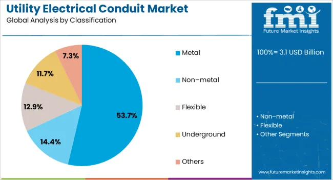 Utility Electrical Conduit Market Analysis By Classification