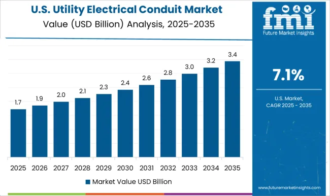 Utility Electrical Conduit Market Country Value Analysis
