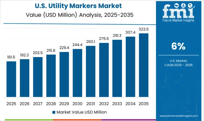 Utility Markers Market Country Value Analysis
