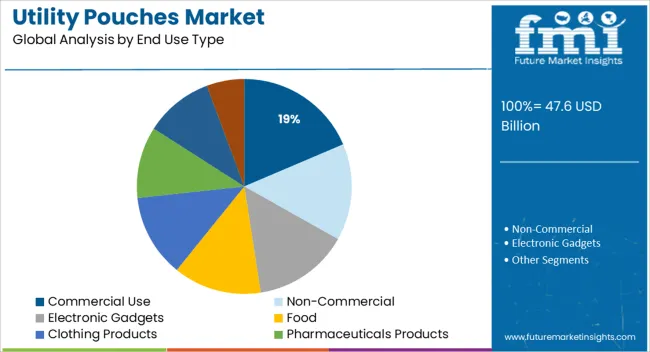 Utility Pouches Market Analysis By End Use Type