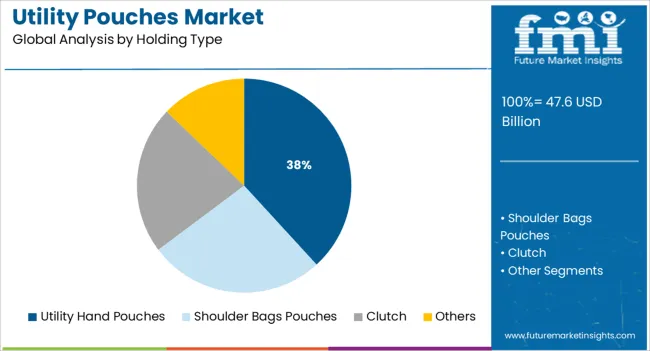 Utility Pouches Market Analysis By Holding Type