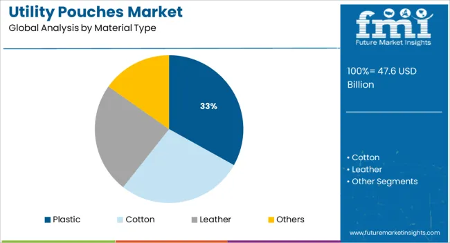 Utility Pouches Market Analysis By Material Type