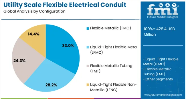 Utility Scale Flexible Electrical Conduit Market Analysis By Configuration