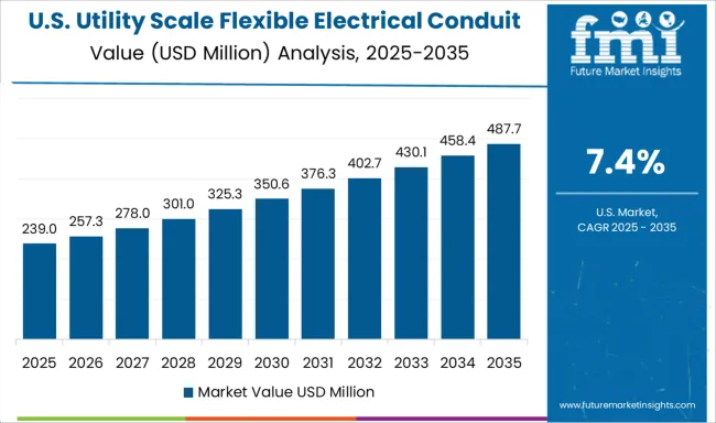 Utility Scale Flexible Electrical Conduit Market Country Value Analysis