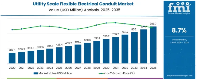 Utility Scale Flexible Electrical Conduit Market Market Value Analysis