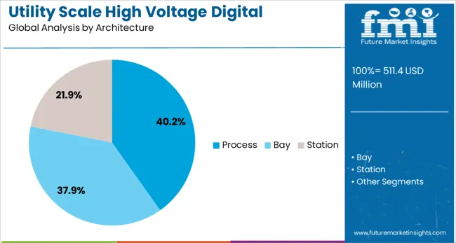 Utility Scale High Voltage Digital Substation Market Analysis By Architecture