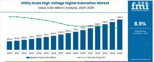 Utility Scale High Voltage Digital Substation Market Market Value Analysis