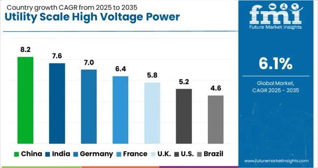 Utility Scale High Voltage Power Transformer Market Cagr Analysis By Country