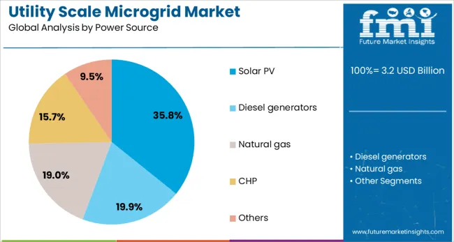 Utility Scale Microgrid Market Analysis By Power Source