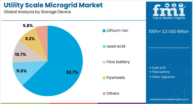 Utility Scale Microgrid Market Analysis By Storage Device
