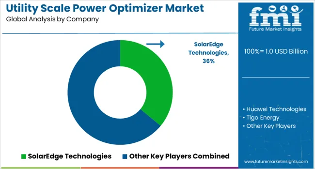 Utility Scale Power Optimizer Market Analysis By Company