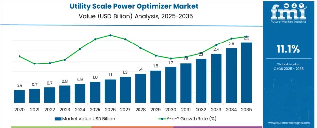 Utility Scale Power Optimizer Market Market Value Analysis