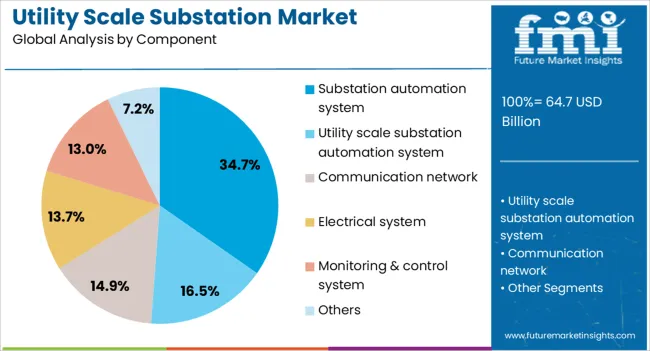 Utility Scale Substation Market Analysis By Component
