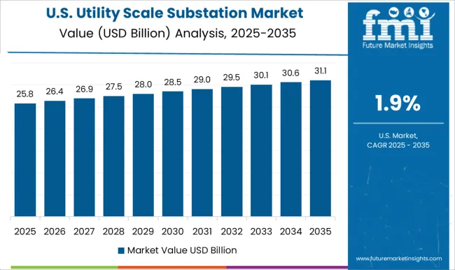 Utility Scale Substation Market Country Value Analysis